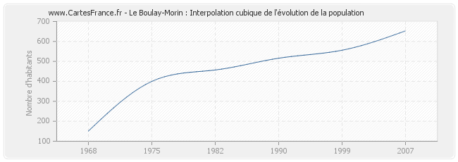 Le Boulay-Morin : Interpolation cubique de l'évolution de la population